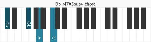 Piano voicing of chord Db M7#5sus4